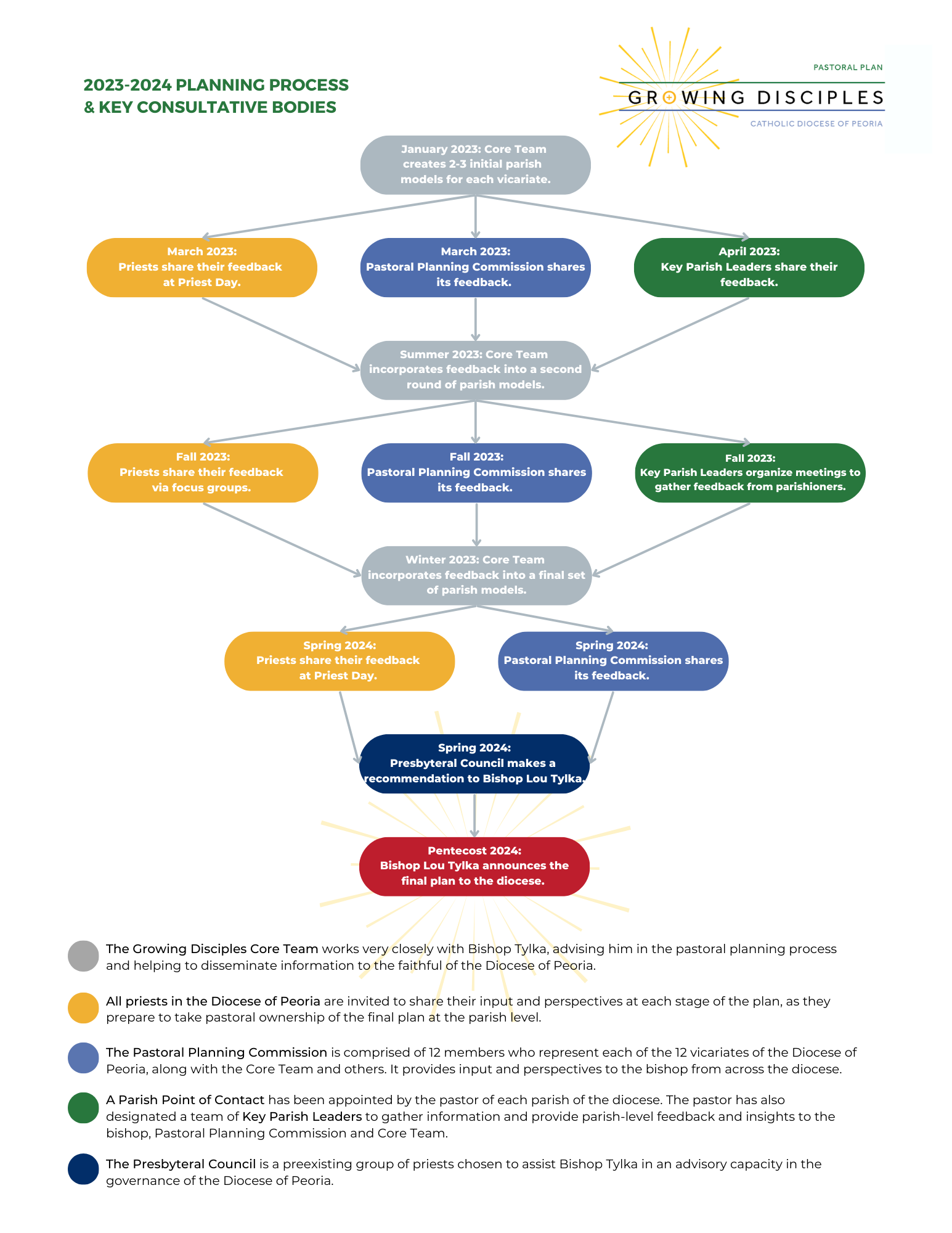 Peoria Flow Chart