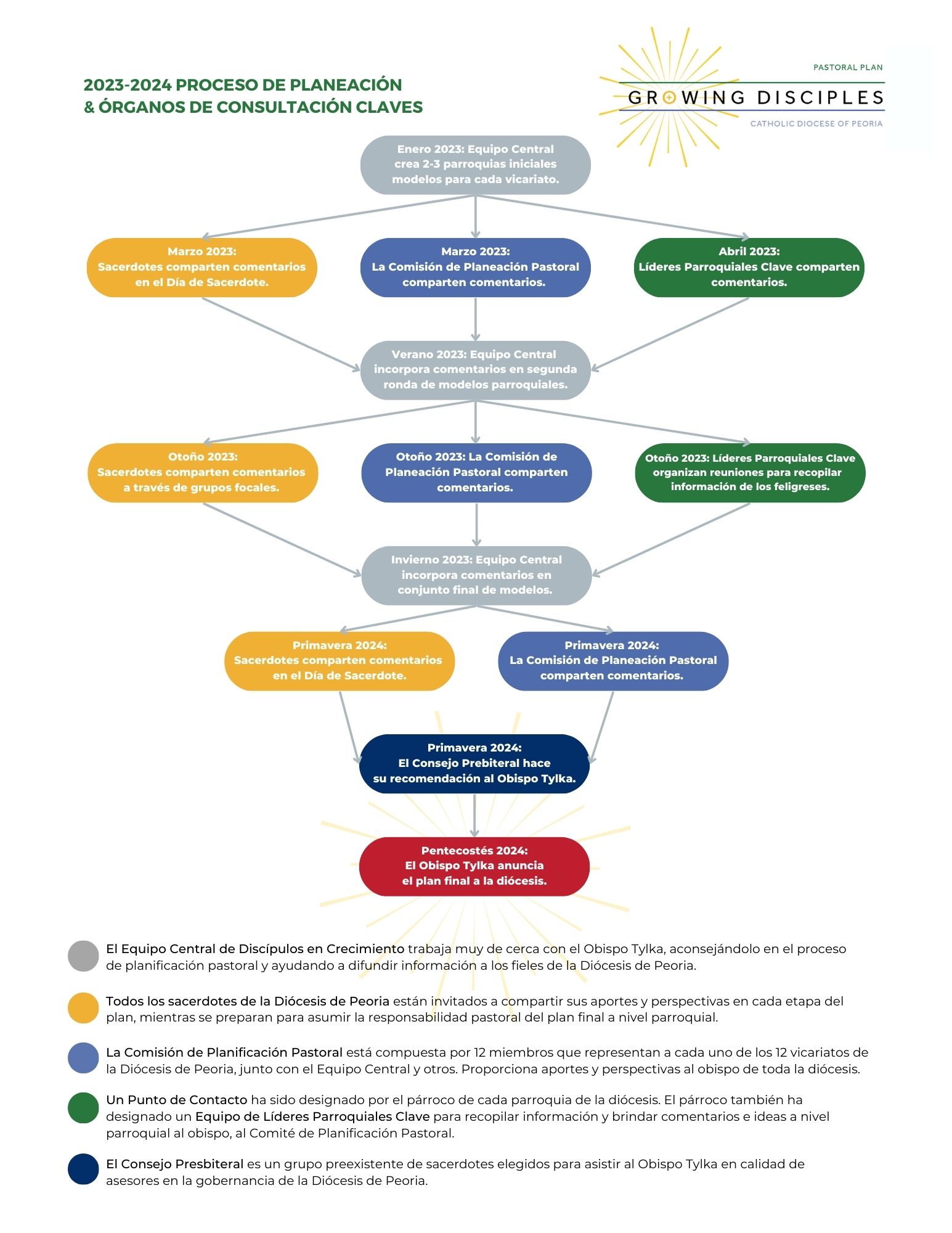 Spanish - Peoria Flow Chart